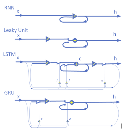 LSTM vs. GRU